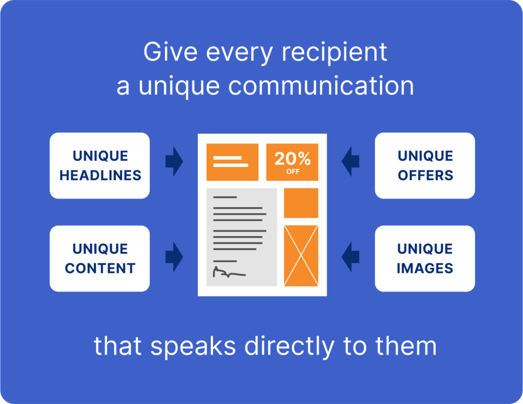 Infographic: Give every recipient a unique communication (headlines, offers, content, images) that speaks directly to them