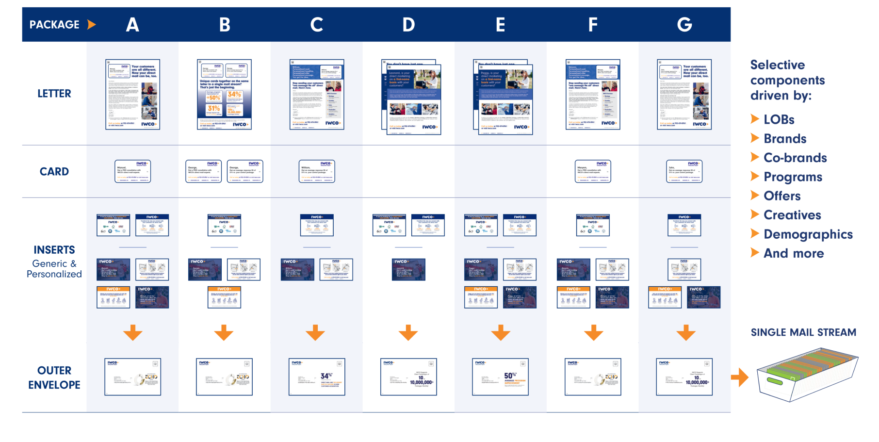 Ingrographic showing the process of hyper personalization. columns A through G, and rows for layout including Letter, Card, Inserts, and outer envelope.